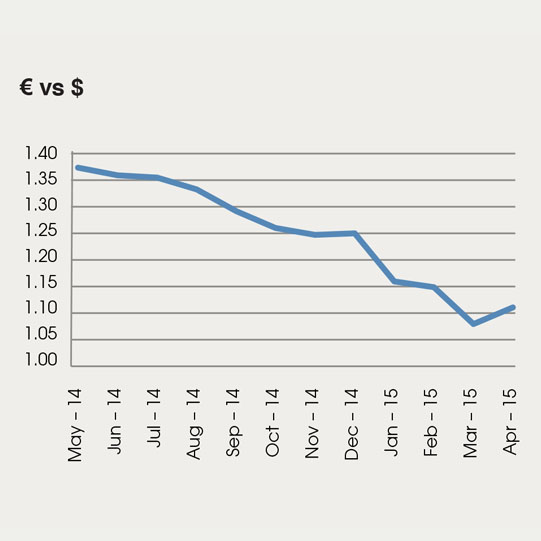 euro vs dollar euro vs dollar
